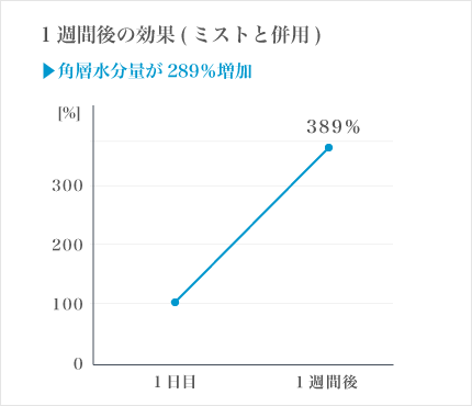 1週間後の効果のグラフ