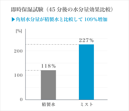 即時保湿試験のグラフ