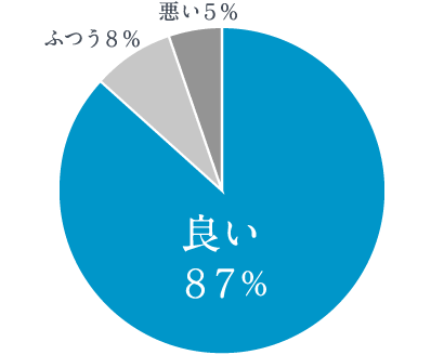 使用感アンケートの円グラフ